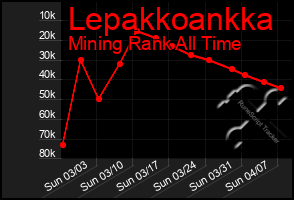 Total Graph of Lepakkoankka