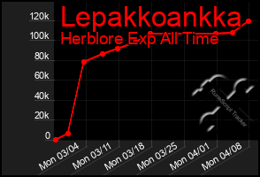 Total Graph of Lepakkoankka