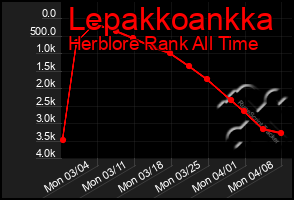 Total Graph of Lepakkoankka