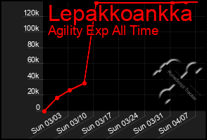 Total Graph of Lepakkoankka