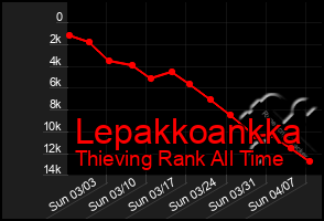 Total Graph of Lepakkoankka