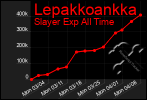 Total Graph of Lepakkoankka