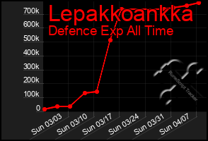 Total Graph of Lepakkoankka