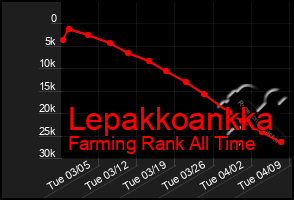 Total Graph of Lepakkoankka