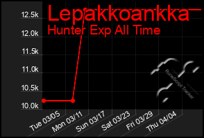 Total Graph of Lepakkoankka