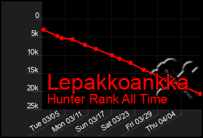 Total Graph of Lepakkoankka