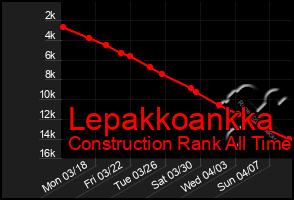 Total Graph of Lepakkoankka