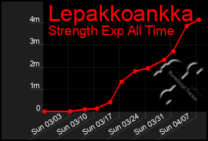 Total Graph of Lepakkoankka