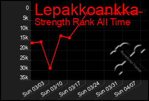 Total Graph of Lepakkoankka