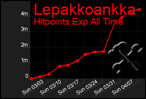 Total Graph of Lepakkoankka