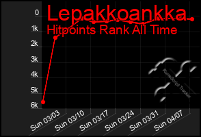 Total Graph of Lepakkoankka