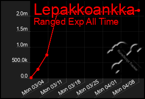 Total Graph of Lepakkoankka