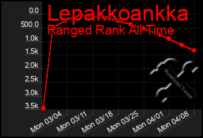 Total Graph of Lepakkoankka