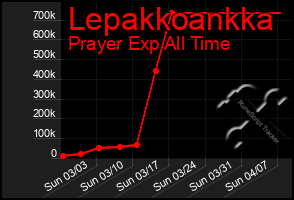 Total Graph of Lepakkoankka