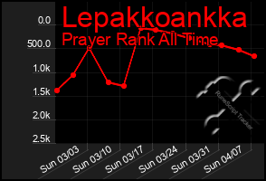 Total Graph of Lepakkoankka