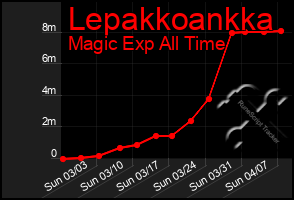 Total Graph of Lepakkoankka