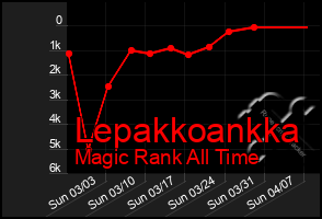 Total Graph of Lepakkoankka