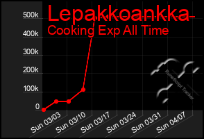 Total Graph of Lepakkoankka