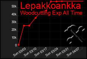 Total Graph of Lepakkoankka