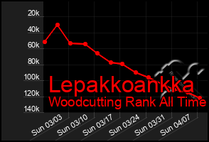 Total Graph of Lepakkoankka