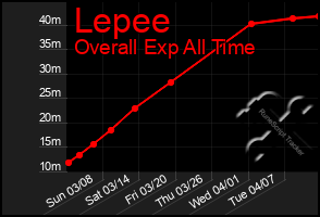 Total Graph of Lepee