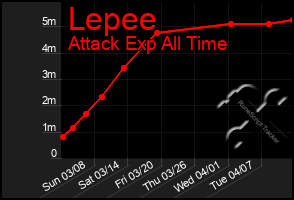 Total Graph of Lepee