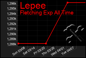 Total Graph of Lepee