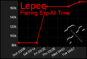 Total Graph of Lepee