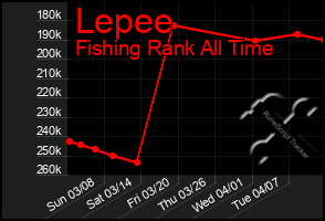 Total Graph of Lepee