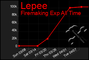 Total Graph of Lepee