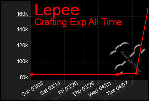 Total Graph of Lepee