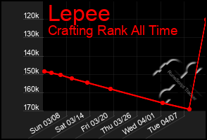 Total Graph of Lepee