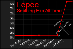 Total Graph of Lepee