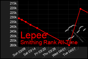 Total Graph of Lepee