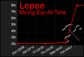 Total Graph of Lepee