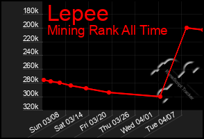 Total Graph of Lepee