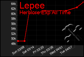 Total Graph of Lepee