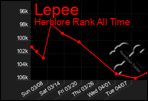 Total Graph of Lepee