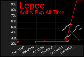 Total Graph of Lepee