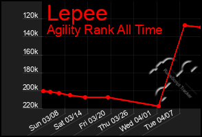 Total Graph of Lepee