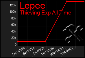 Total Graph of Lepee