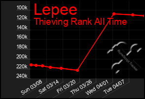 Total Graph of Lepee