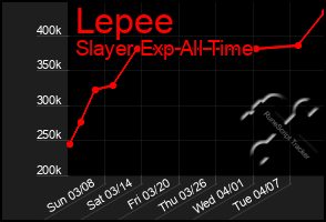 Total Graph of Lepee