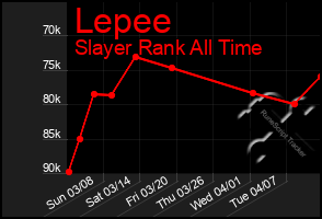 Total Graph of Lepee