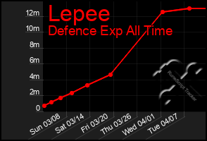 Total Graph of Lepee