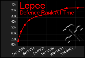 Total Graph of Lepee