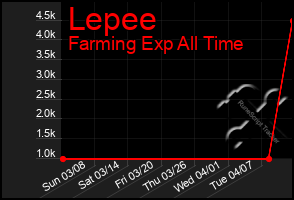 Total Graph of Lepee