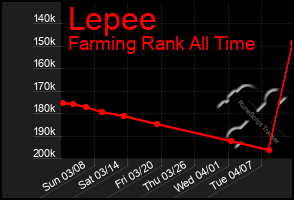 Total Graph of Lepee