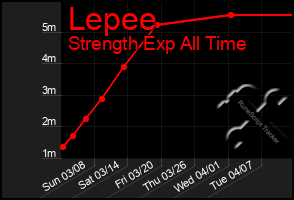 Total Graph of Lepee