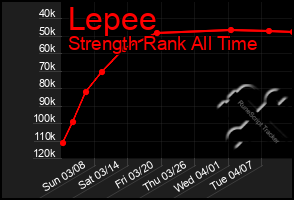 Total Graph of Lepee